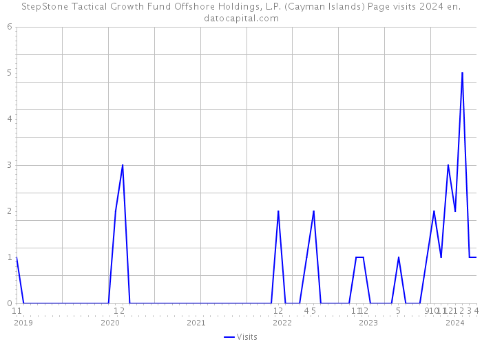 StepStone Tactical Growth Fund Offshore Holdings, L.P. (Cayman Islands) Page visits 2024 