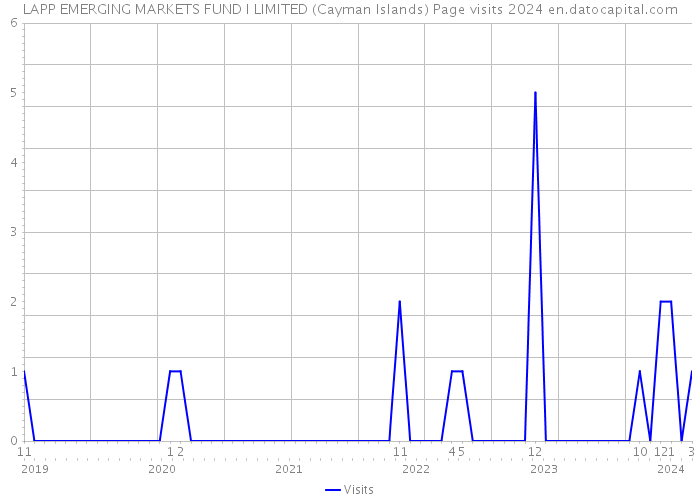 LAPP EMERGING MARKETS FUND I LIMITED (Cayman Islands) Page visits 2024 