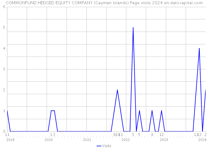 COMMONFUND HEDGED EQUITY COMPANY (Cayman Islands) Page visits 2024 