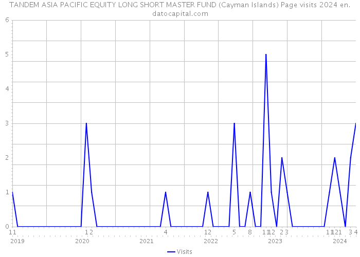 TANDEM ASIA PACIFIC EQUITY LONG SHORT MASTER FUND (Cayman Islands) Page visits 2024 