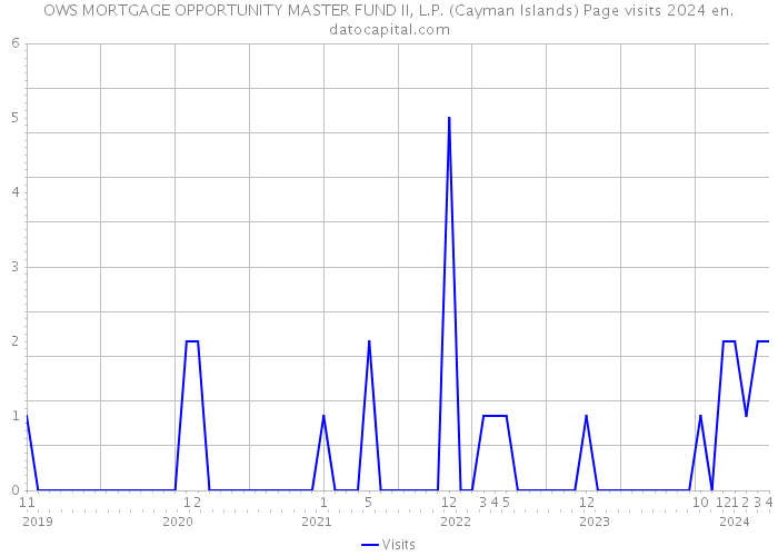 OWS MORTGAGE OPPORTUNITY MASTER FUND II, L.P. (Cayman Islands) Page visits 2024 
