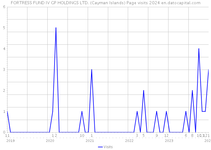 FORTRESS FUND IV GP HOLDINGS LTD. (Cayman Islands) Page visits 2024 