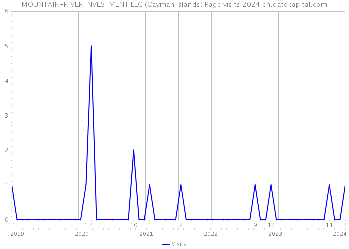 MOUNTAIN-RIVER INVESTMENT LLC (Cayman Islands) Page visits 2024 
