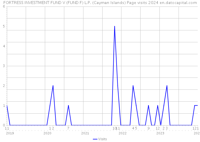 FORTRESS INVESTMENT FUND V (FUND F) L.P. (Cayman Islands) Page visits 2024 