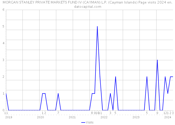MORGAN STANLEY PRIVATE MARKETS FUND IV (CAYMAN) L.P. (Cayman Islands) Page visits 2024 