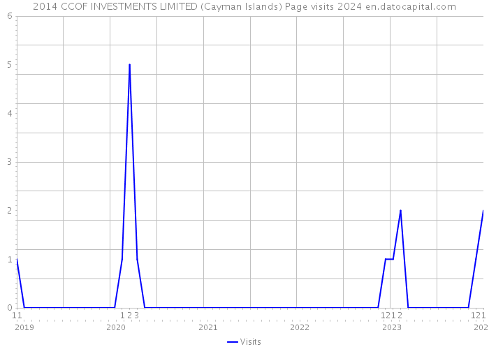 2014 CCOF INVESTMENTS LIMITED (Cayman Islands) Page visits 2024 