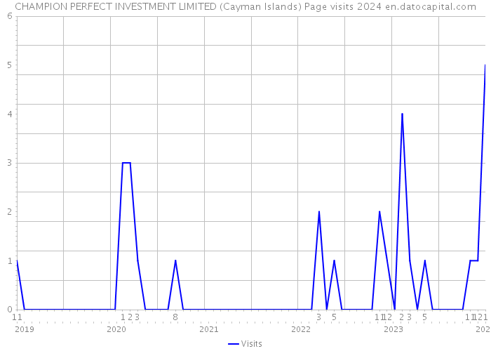 CHAMPION PERFECT INVESTMENT LIMITED (Cayman Islands) Page visits 2024 