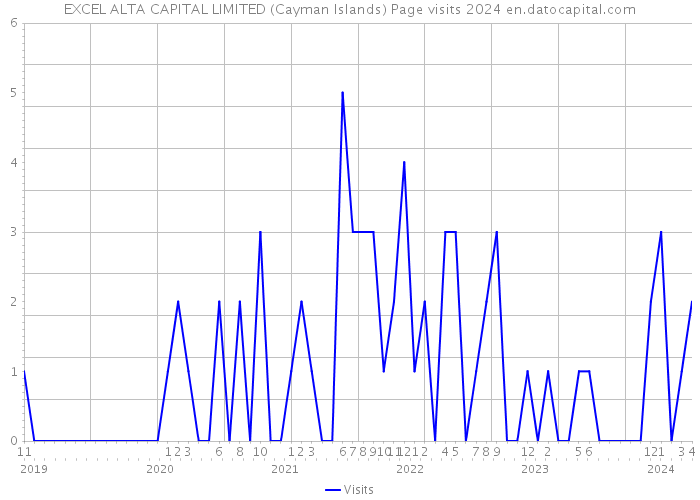 EXCEL ALTA CAPITAL LIMITED (Cayman Islands) Page visits 2024 
