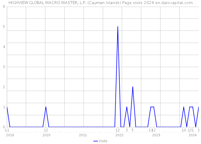 HIGHVIEW GLOBAL MACRO MASTER, L.P. (Cayman Islands) Page visits 2024 