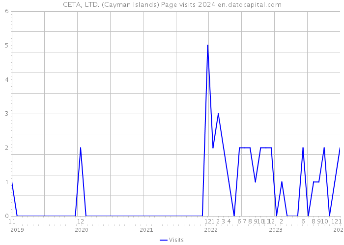CETA, LTD. (Cayman Islands) Page visits 2024 