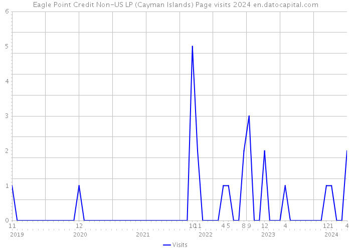 Eagle Point Credit Non-US LP (Cayman Islands) Page visits 2024 
