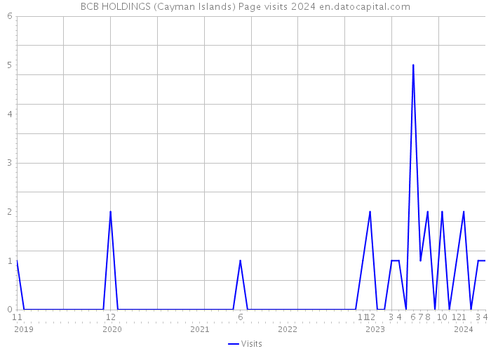 BCB HOLDINGS (Cayman Islands) Page visits 2024 