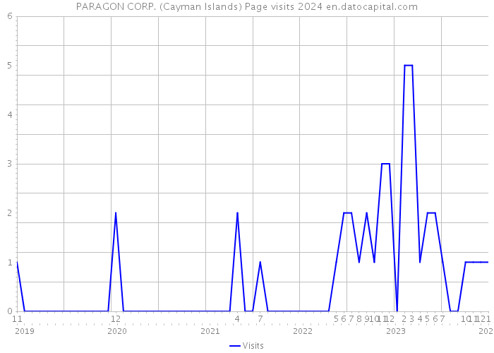 PARAGON CORP. (Cayman Islands) Page visits 2024 