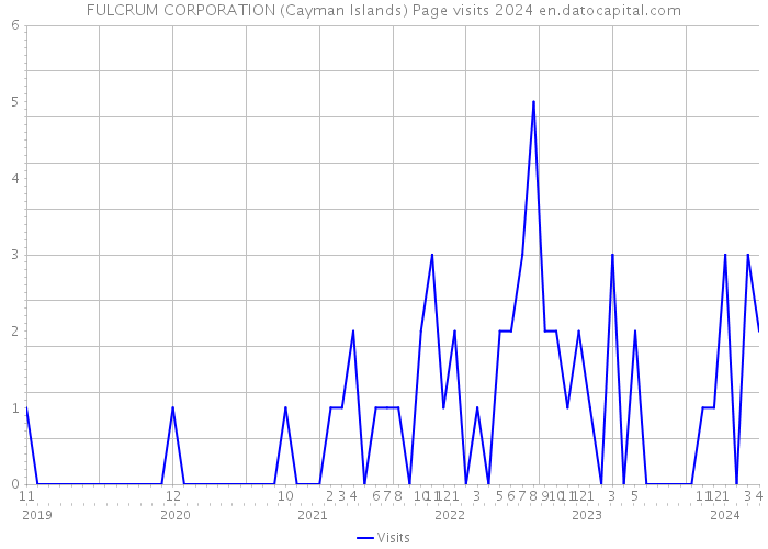 FULCRUM CORPORATION (Cayman Islands) Page visits 2024 
