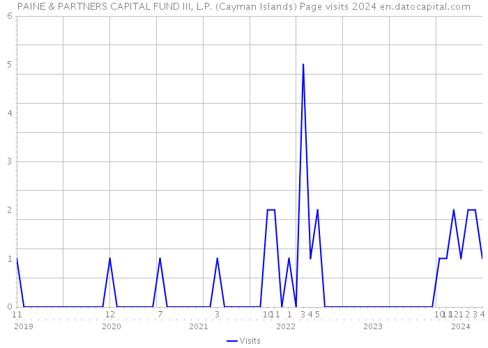PAINE & PARTNERS CAPITAL FUND III, L.P. (Cayman Islands) Page visits 2024 