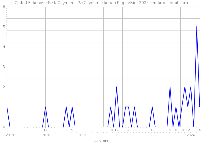 Global Balanced-Risk Cayman L.P. (Cayman Islands) Page visits 2024 