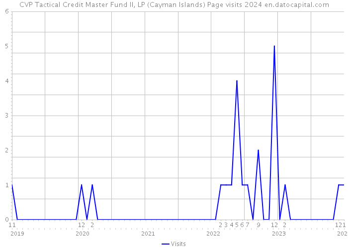 CVP Tactical Credit Master Fund II, LP (Cayman Islands) Page visits 2024 