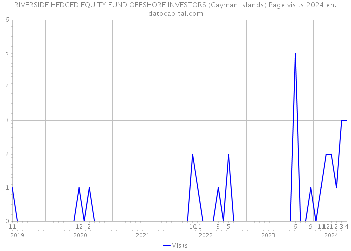 RIVERSIDE HEDGED EQUITY FUND OFFSHORE INVESTORS (Cayman Islands) Page visits 2024 