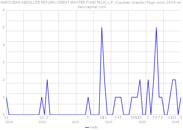 MIDOCEAN ABSOLUTE RETURN CREDIT MASTER FUND PLUS, L.P. (Cayman Islands) Page visits 2024 