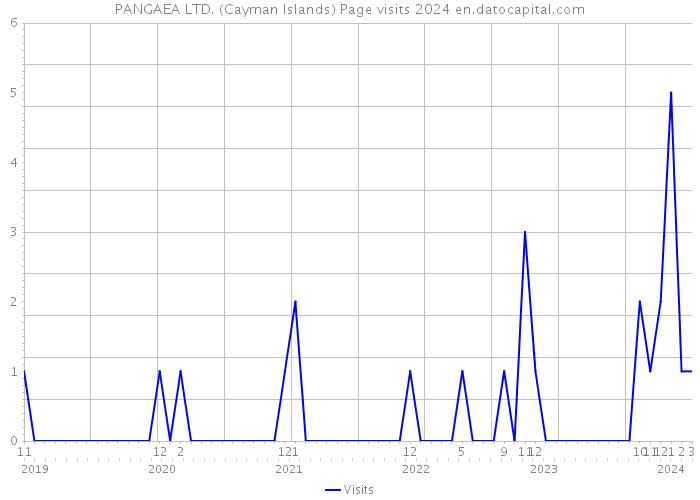 PANGAEA LTD. (Cayman Islands) Page visits 2024 