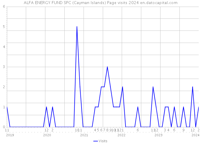 ALFA ENERGY FUND SPC (Cayman Islands) Page visits 2024 