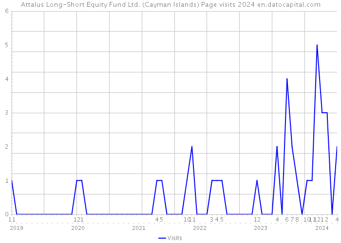 Attalus Long-Short Equity Fund Ltd. (Cayman Islands) Page visits 2024 