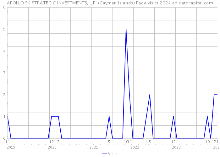 APOLLO SK STRATEGIC INVESTMENTS, L.P. (Cayman Islands) Page visits 2024 