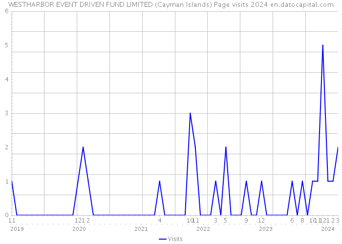 WESTHARBOR EVENT DRIVEN FUND LIMITED (Cayman Islands) Page visits 2024 