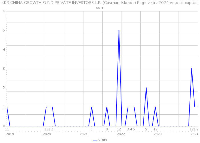 KKR CHINA GROWTH FUND PRIVATE INVESTORS L.P. (Cayman Islands) Page visits 2024 