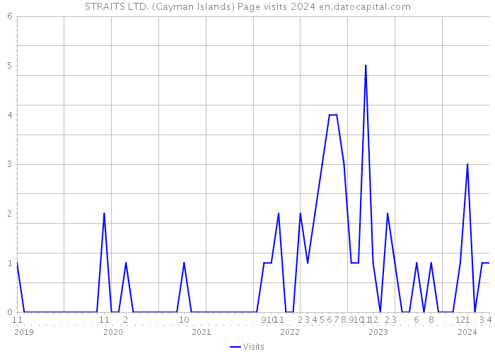 STRAITS LTD. (Cayman Islands) Page visits 2024 