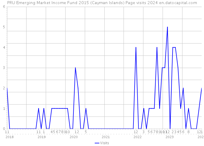 PRU Emerging Market Income Fund 2015 (Cayman Islands) Page visits 2024 