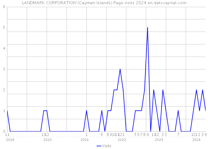 LANDMARK CORPORATION (Cayman Islands) Page visits 2024 