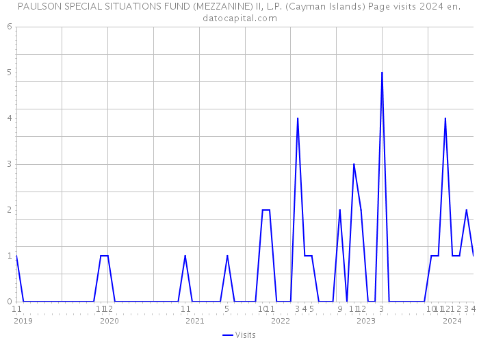 PAULSON SPECIAL SITUATIONS FUND (MEZZANINE) II, L.P. (Cayman Islands) Page visits 2024 