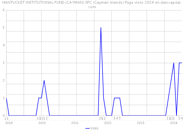 NANTUCKET INSTITUTIONAL FUND (CAYMAN) SPC (Cayman Islands) Page visits 2024 