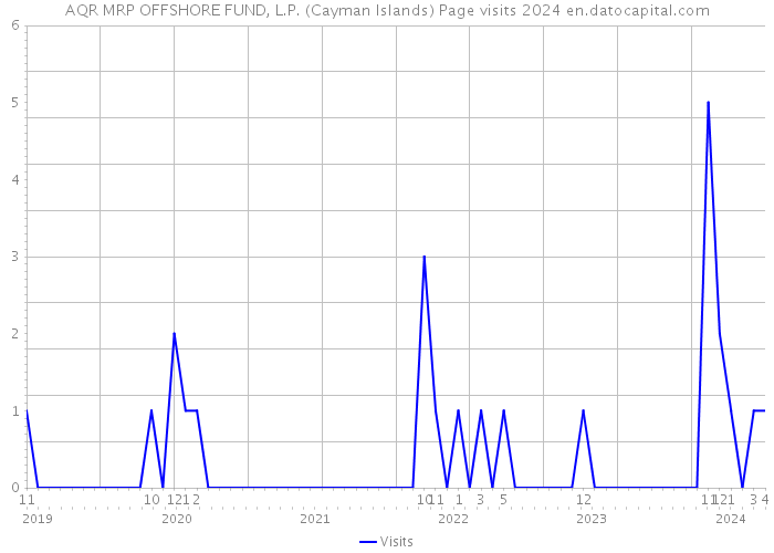 AQR MRP OFFSHORE FUND, L.P. (Cayman Islands) Page visits 2024 