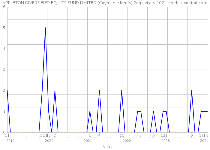 APPLETON DIVERSIFIED EQUITY FUND LIMITED (Cayman Islands) Page visits 2024 