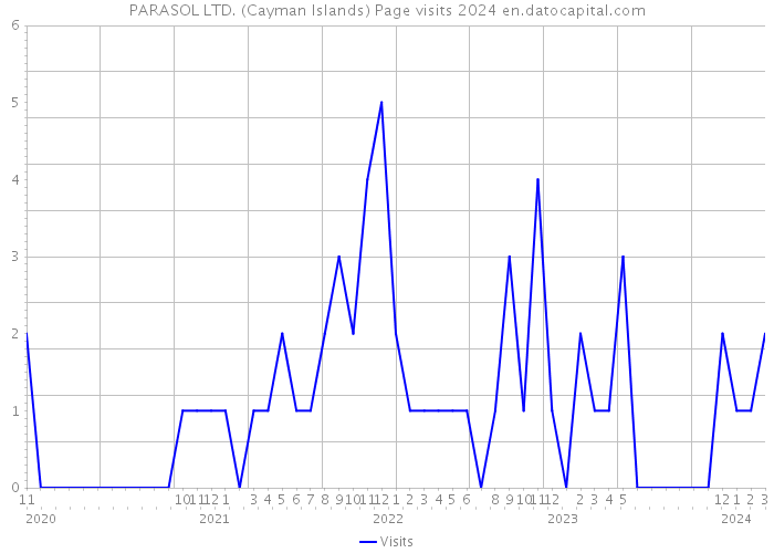 PARASOL LTD. (Cayman Islands) Page visits 2024 