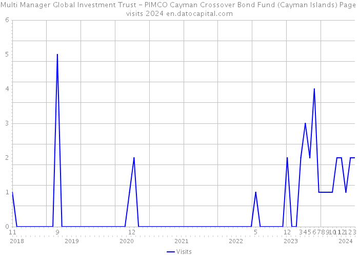 Multi Manager Global Investment Trust - PIMCO Cayman Crossover Bond Fund (Cayman Islands) Page visits 2024 