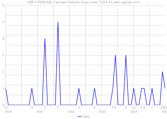 AEF II PIPELINE (Cayman Islands) Page visits 2024 