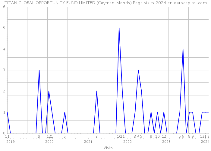 TITAN GLOBAL OPPORTUNITY FUND LIMITED (Cayman Islands) Page visits 2024 
