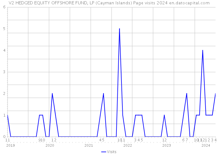 V2 HEDGED EQUITY OFFSHORE FUND, LP (Cayman Islands) Page visits 2024 