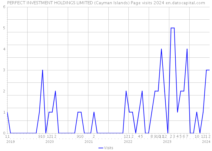PERFECT INVESTMENT HOLDINGS LIMITED (Cayman Islands) Page visits 2024 
