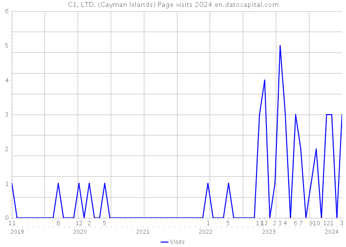 C1, LTD. (Cayman Islands) Page visits 2024 