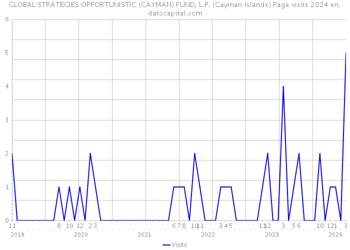 GLOBAL STRATEGIES OPPORTUNISTIC (CAYMAN) FUND, L.P. (Cayman Islands) Page visits 2024 