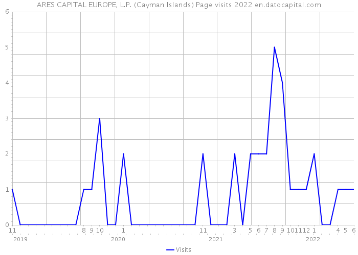 ARES CAPITAL EUROPE, L.P. (Cayman Islands) Page visits 2022 