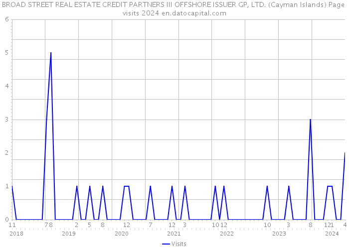 BROAD STREET REAL ESTATE CREDIT PARTNERS III OFFSHORE ISSUER GP, LTD. (Cayman Islands) Page visits 2024 