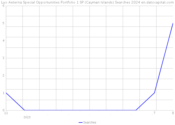 Lux Aeterna Special Opportunities Portfolio 1 SP (Cayman Islands) Searches 2024 