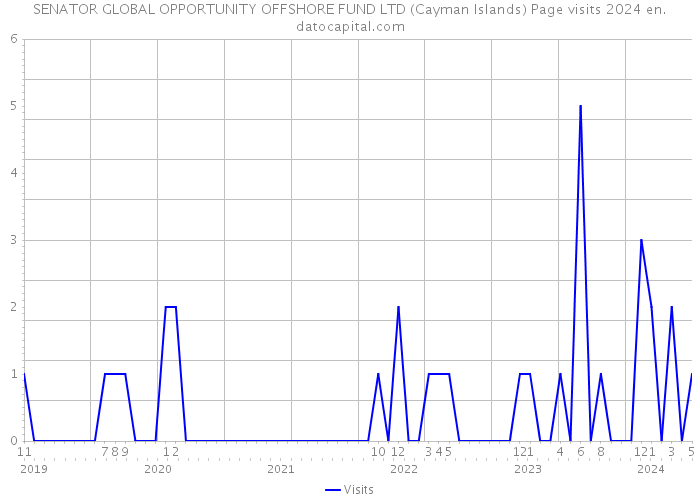 SENATOR GLOBAL OPPORTUNITY OFFSHORE FUND LTD (Cayman Islands) Page visits 2024 