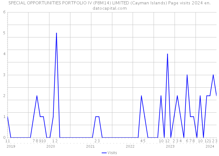 SPECIAL OPPORTUNITIES PORTFOLIO IV (P8M14) LIMITED (Cayman Islands) Page visits 2024 