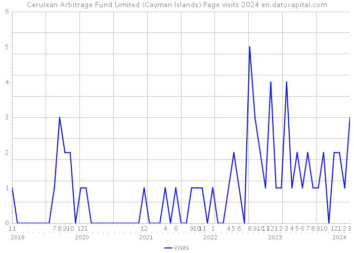 Cerulean Arbitrage Fund Limited (Cayman Islands) Page visits 2024 